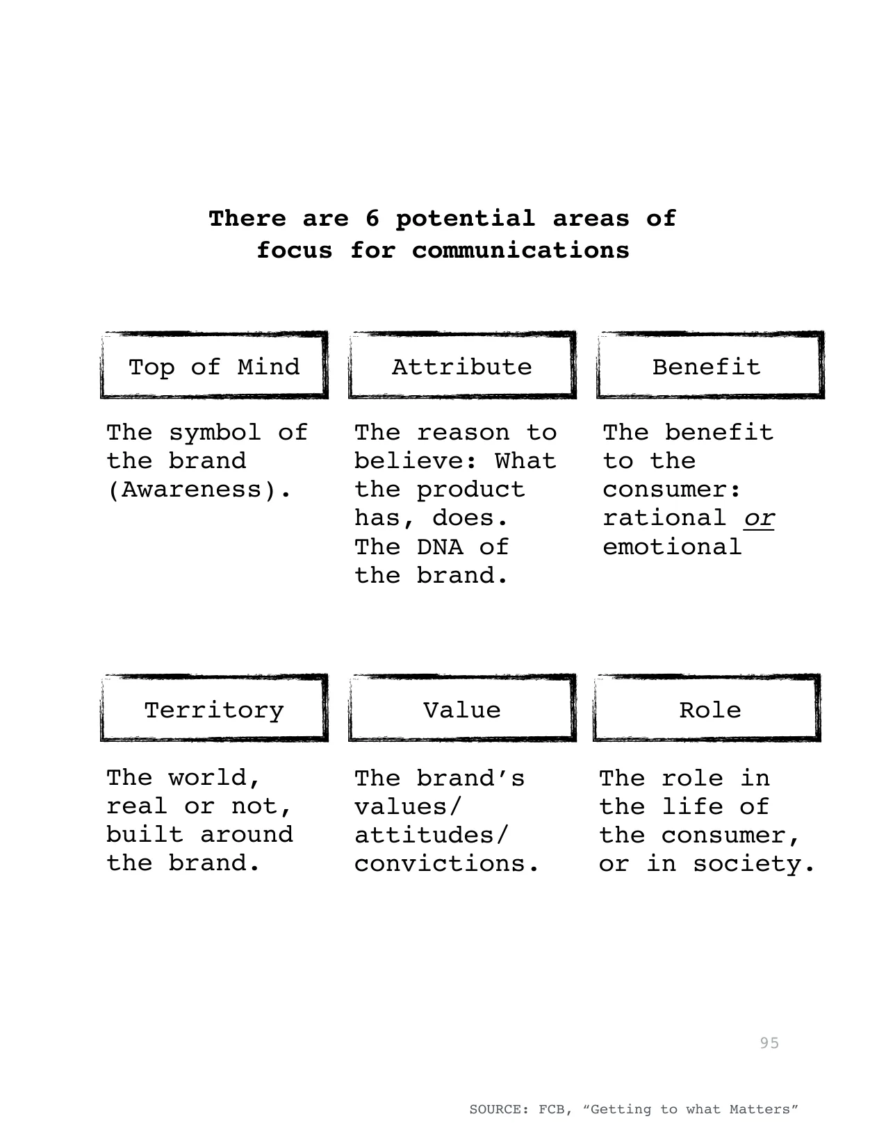 Top of Mind
Attribute
Benefit
Territory
Value
Role
The symbol of 
the brand 
(Awareness). 
The reason to 
believe: What 
the product 
has, does. 
The DNA of 
the brand. 
The benefit 
to the 
consumer: